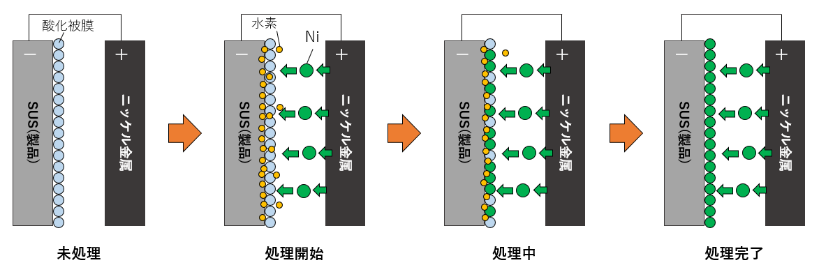 ニッケルストライクめっきのイメージ図